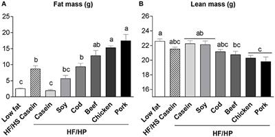 Links between Dietary Protein Sources, the Gut Microbiota, and Obesity